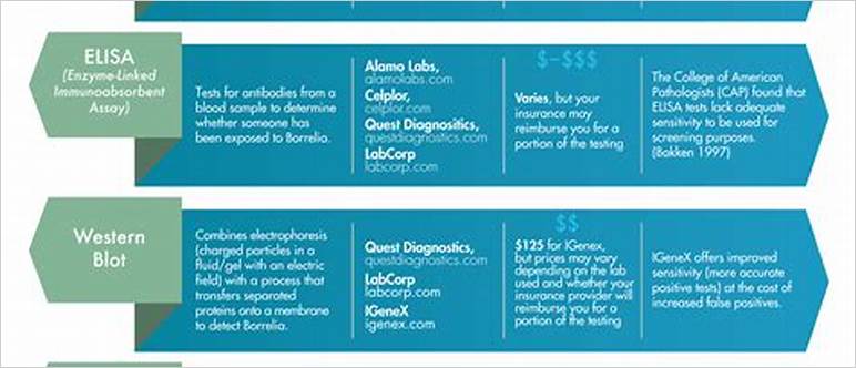 Lyme disease test quest
